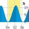 Acadia National Park tide chart for Thursday, February 5, 2026