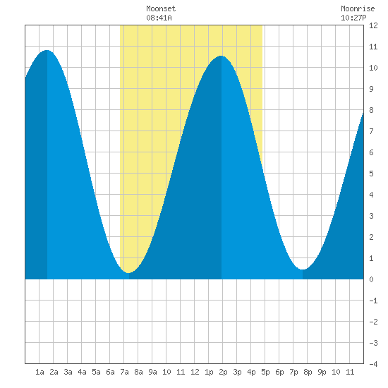 Acadia National Park tide chart for Friday, February 6, 2026