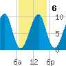 Acadia National Park tide chart for Friday, February 6, 2026