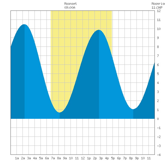 Acadia National Park tide chart for Saturday, February 7, 2026