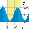 Acadia National Park tide chart for Saturday, February 7, 2026