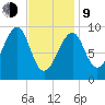 Acadia National Park tide chart for Monday, February 9, 2026
