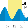 Acadia National Park tide chart for Tuesday, March 10, 2026