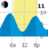 Acadia National Park tide chart for Wednesday, March 11, 2026