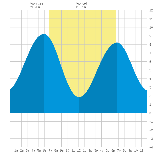Acadia National Park tide chart for Thursday, March 12, 2026