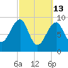 Acadia National Park tide chart for Friday, March 13, 2026