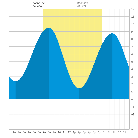 Acadia National Park tide chart for Saturday, March 14, 2026