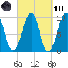 Acadia National Park tide chart for Wednesday, March 18, 2026