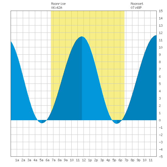Acadia National Park tide chart for Thursday, March 19, 2026