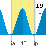 Acadia National Park tide chart for Thursday, March 19, 2026