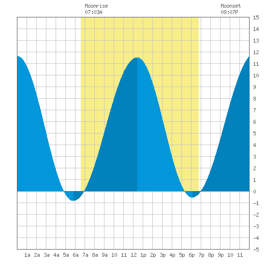 Acadia National Park tide chart for Friday, March 20, 2026