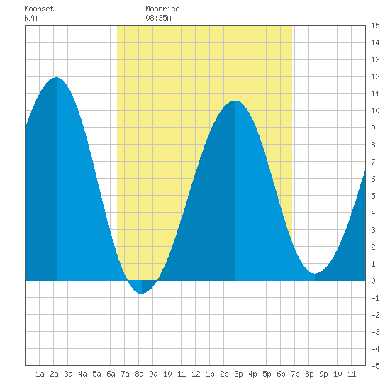 Acadia National Park tide chart for Monday, March 23, 2026