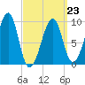 Acadia National Park tide chart for Monday, March 23, 2026