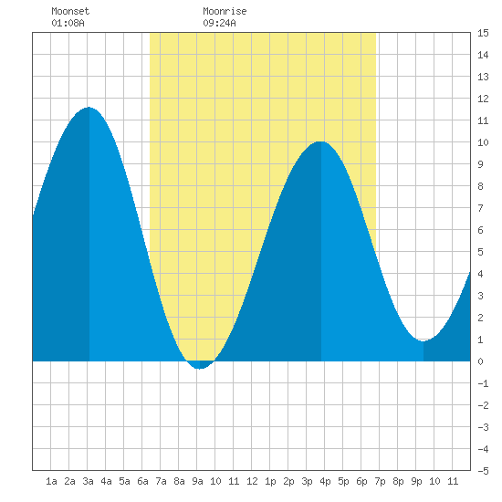 Acadia National Park tide chart for Tuesday, March 24, 2026