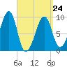 Acadia National Park tide chart for Tuesday, March 24, 2026