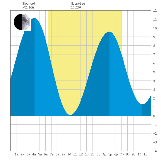 Acadia National Park tide chart for Wednesday, March 25, 2026