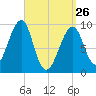 Acadia National Park tide chart for Thursday, March 26, 2026