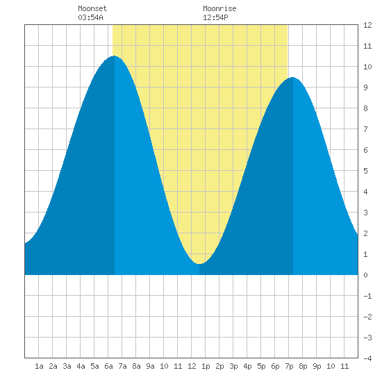 Acadia National Park tide chart for Friday, March 27, 2026