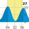Acadia National Park tide chart for Friday, March 27, 2026