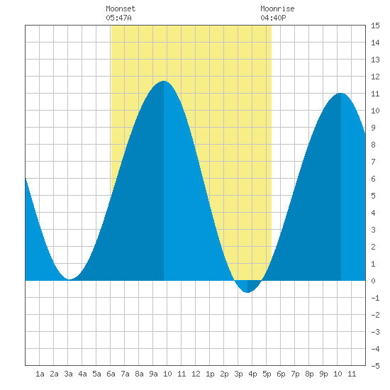 Acadia National Park tide chart for Monday, March 2, 2026