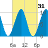 Acadia National Park tide chart for Tuesday, March 31, 2026