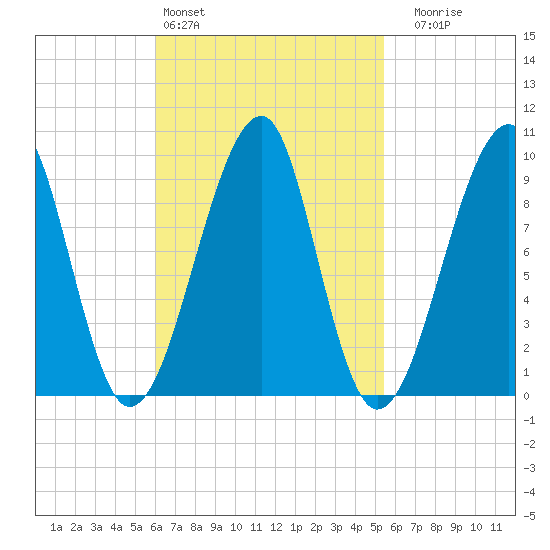 Acadia National Park tide chart for Wednesday, March 4, 2026