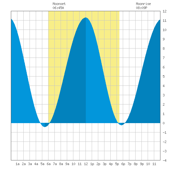 Acadia National Park tide chart for Thursday, March 5, 2026