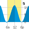 Acadia National Park tide chart for Thursday, March 5, 2026