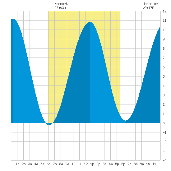 Acadia National Park tide chart for Friday, March 6, 2026