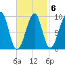 Acadia National Park tide chart for Friday, March 6, 2026