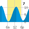 Acadia National Park tide chart for Saturday, March 7, 2026