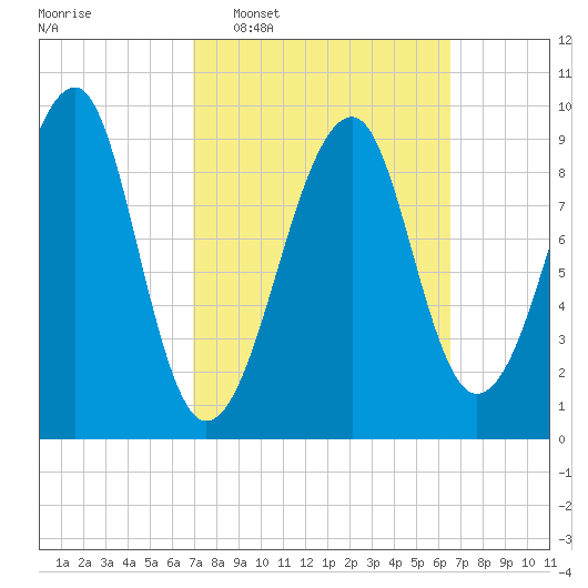 Acadia National Park tide chart for Sunday, March 8, 2026