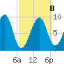 Acadia National Park tide chart for Sunday, March 8, 2026