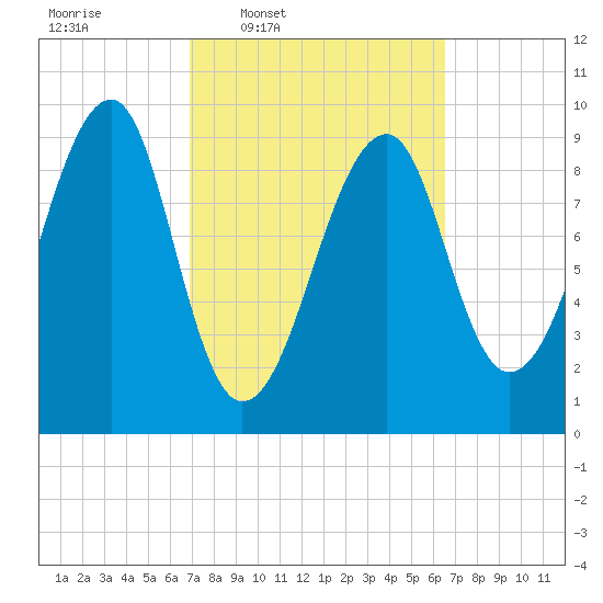 Acadia National Park tide chart for Monday, March 9, 2026