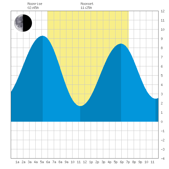 Acadia National Park tide chart for Friday, April 10, 2026