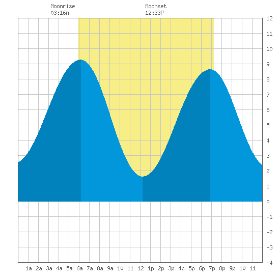 Acadia National Park tide chart for Saturday, April 11, 2026