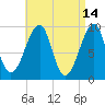 Acadia National Park tide chart for Tuesday, April 14, 2026
