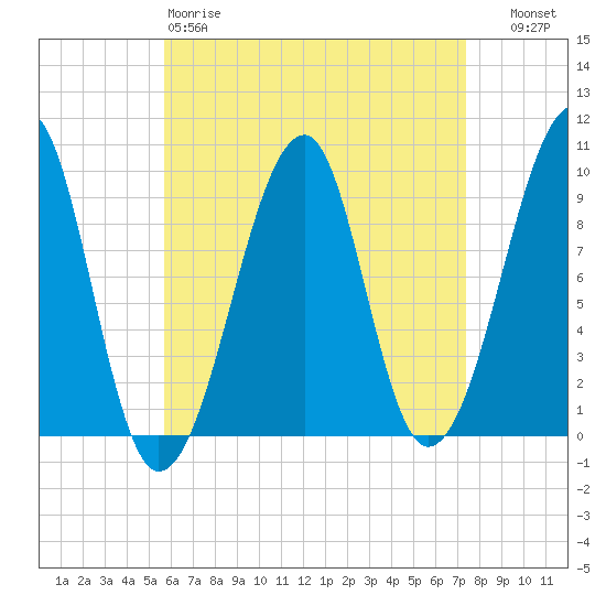 Acadia National Park tide chart for Saturday, April 18, 2026