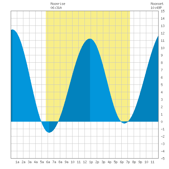 Acadia National Park tide chart for Sunday, April 19, 2026