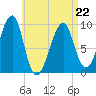 Acadia National Park tide chart for Wednesday, April 22, 2026