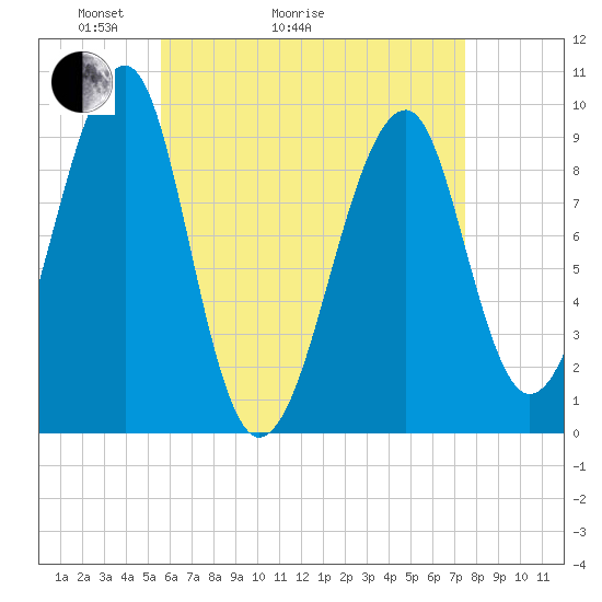 Acadia National Park tide chart for Thursday, April 23, 2026