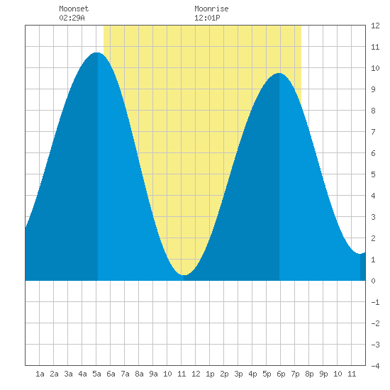 Acadia National Park tide chart for Friday, April 24, 2026