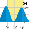 Acadia National Park tide chart for Friday, April 24, 2026