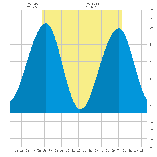 Acadia National Park tide chart for Saturday, April 25, 2026