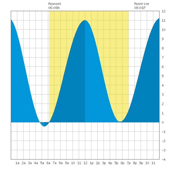Acadia National Park tide chart for Thursday, April 2, 2026