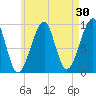 Acadia National Park tide chart for Thursday, April 30, 2026
