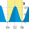 Acadia National Park tide chart for Friday, April 3, 2026