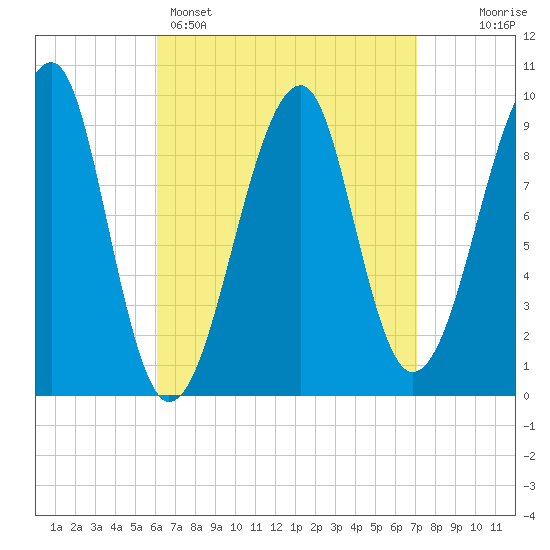 Acadia National Park tide chart for Saturday, April 4, 2026