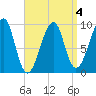 Acadia National Park tide chart for Saturday, April 4, 2026