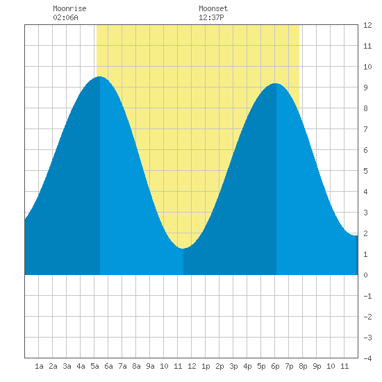 Acadia National Park tide chart for Sunday, May 10, 2026